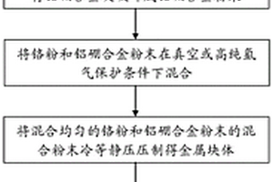 鋁鉻硼合金靶材及其制備方法