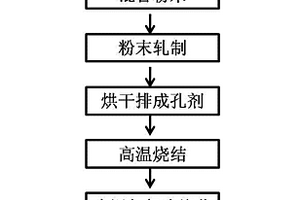 用于氫氣燃料電池的多孔金屬-陶瓷復合材料氣體擴散層和其制備方法