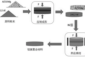 添加中間層的鋁鎂層狀復(fù)合材料及其制備方法