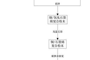 銅基石墨烯復(fù)合材料及其制備方法