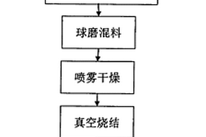 鎳釩合金類為粘結(jié)相的無(wú)磁硬質(zhì)合金粉末及制備方法