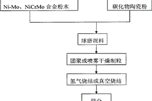 無(wú)磁硬質(zhì)合金粉末及其制備方法