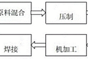 金屬陶瓷閘片、碳陶制動(dòng)盤的制備方法及摩擦副對(duì)偶