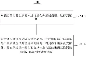 微濾膜及其制備方法、應(yīng)用