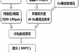 多相雙尺度結(jié)構(gòu)鋁錫基復(fù)合軸瓦帶材及其制備方法