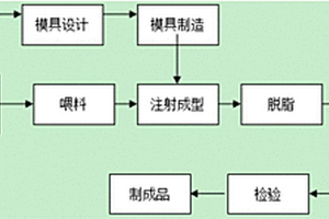 粉末注射成形燃料電池雙極板及制備方法