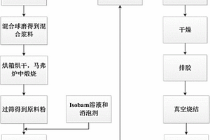 采用Isobam體系凝膠注模成型釔鋁石榴石型微波介質(zhì)陶瓷的方法