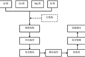 汽車空調(diào)壓縮機用鋁合金半球及其制備方法