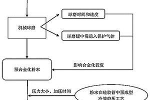 Mo-Tb-Dy合金材料及其制備方法