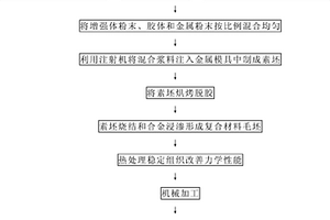 輕型金屬基復(fù)合材料產(chǎn)品的制造方法及其漿料