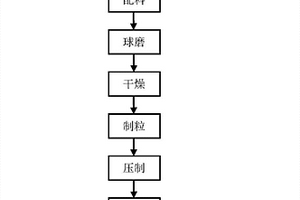 Ti(C，N)基金屬陶瓷及用于制備其的制備方法