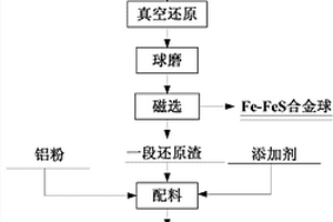 二段真空還原處理赤泥的方法