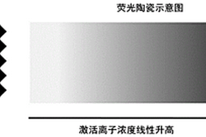 激光照明用濃度漸變熒光陶瓷及其制備方法