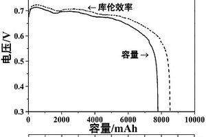 大容量硼化釩空氣電池負極材料及其制備方法