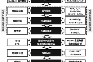 耐輻射石英光纖預制棒芯棒及其制備方法