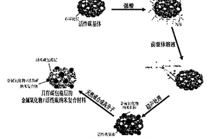 納米碳包覆的鋰電池負極材料的制備方法