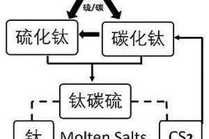 電解-鈦碳硫陽極-制備金屬鈦的方法