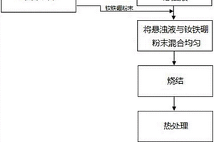 高性能燒結(jié)釹鐵硼磁體及其制備方法