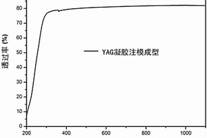 利用凝膠注模成型反應燒結制備釔鋁石榴石透明陶瓷的方法