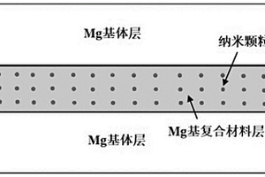 層狀鎂-鎂基復(fù)合材料板材及其制備方法和應(yīng)用