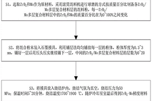 ZrB2-Mo梯度材料及制備方法