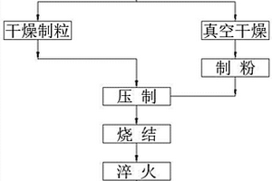 新型硬質(zhì)合金分切刀具用材料及其制備工藝