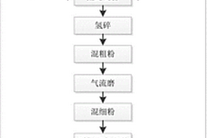 高矯頑力、高磁能積燒結(jié)釹鐵硼永磁材料及制備方法