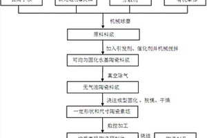 碳化硅陶瓷制品及其無模成型方法