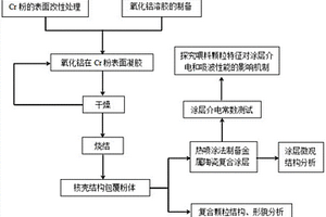 氧化鋁包覆金屬鉻粉體的制備方法