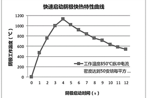 可快速啟動的陰極組件及其制備方法和應(yīng)用