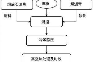 制氟陽極及其制備方法