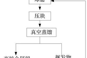 利用方鉛礦直接制備金屬鉛的方法