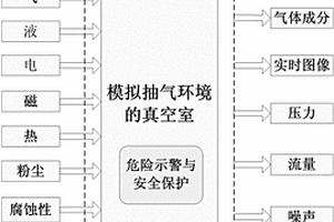 干式真空泵抽氣工藝模擬測(cè)試方法及測(cè)試系統(tǒng)