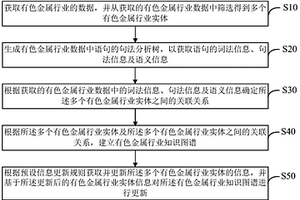 有色金屬行業(yè)知識(shí)圖譜構(gòu)建方法、電子裝置及存儲(chǔ)介質(zhì)