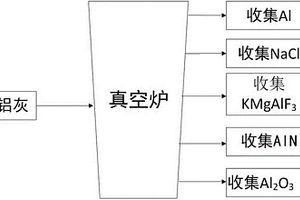 真空冶金法分離鋁灰中的氟、氯和氮化合物