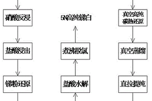 高純銻棒及高純銻白聯(lián)合制備工藝