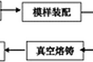 鐵磁性合金真空熔鑄短流程精密鑄造方法