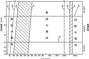 潤(rùn)滑油油水分離工藝方法選擇圖譜