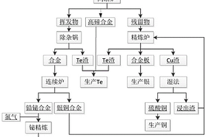 以貴鉛為原料綜合回收鉍、銀、銅金屬的方法