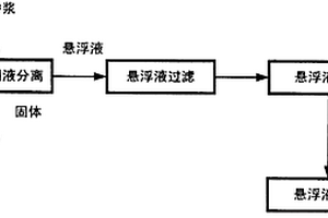 切削懸浮液回收的方法