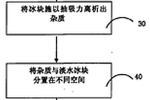 冰凍真空分離法