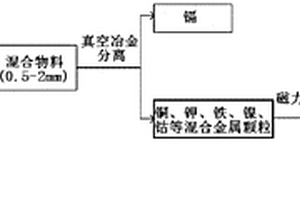 廢舊鎳鎘電池中鎘、鐵、鎳、鈷的回收方法