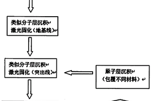 納米級不同材料的三維打印方法