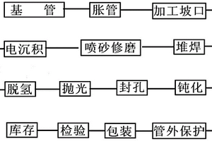 防腐耐磨減阻管道復(fù)合加工方法