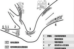 修復(fù)治理富營養(yǎng)化水體的方法