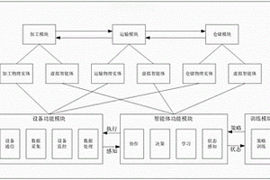 模塊化產(chǎn)線智能自治生產(chǎn)系統(tǒng)