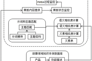 FMEA分析過程中的故障知識(shí)存儲(chǔ)和推送方法