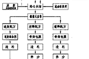 控釋復(fù)合肥養(yǎng)分釋放模型及生產(chǎn)方法