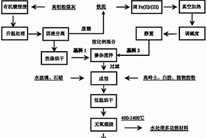 水處理多功能材料的制備方法及應(yīng)用