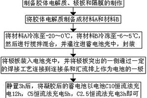 汽車蓄電池的制造方法